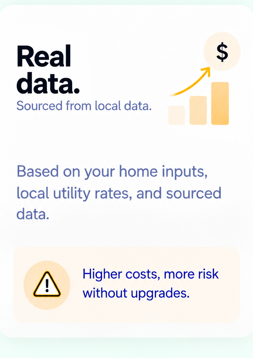 Card, Real data, sourced from local data. Based on your home inputs, local utility rates, and sourced data. A caution note reads: higher costs, more risk without upgrades. Illustrated with a rising bar chart and a dollar sign.